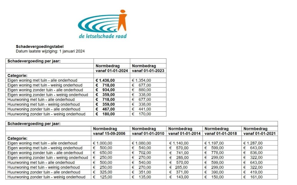 Normbedragen Richtlijn Verlies Zelfwerkzaamheid Letselschade 2024
