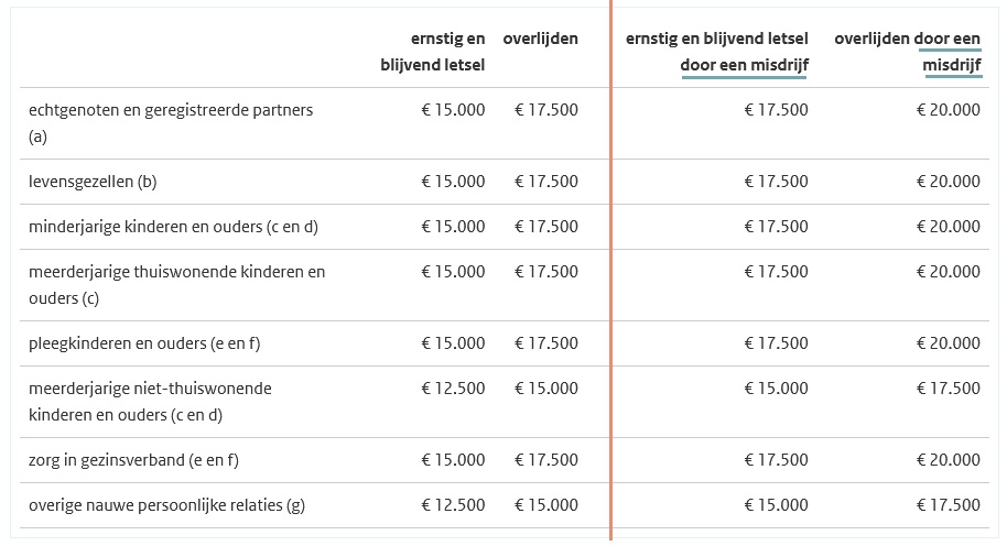 Affectieschade hoogte bedragen 2025 Affectieschade hoogte bedragen 2025 overlijden ernstig letsel misdrijf ongeval